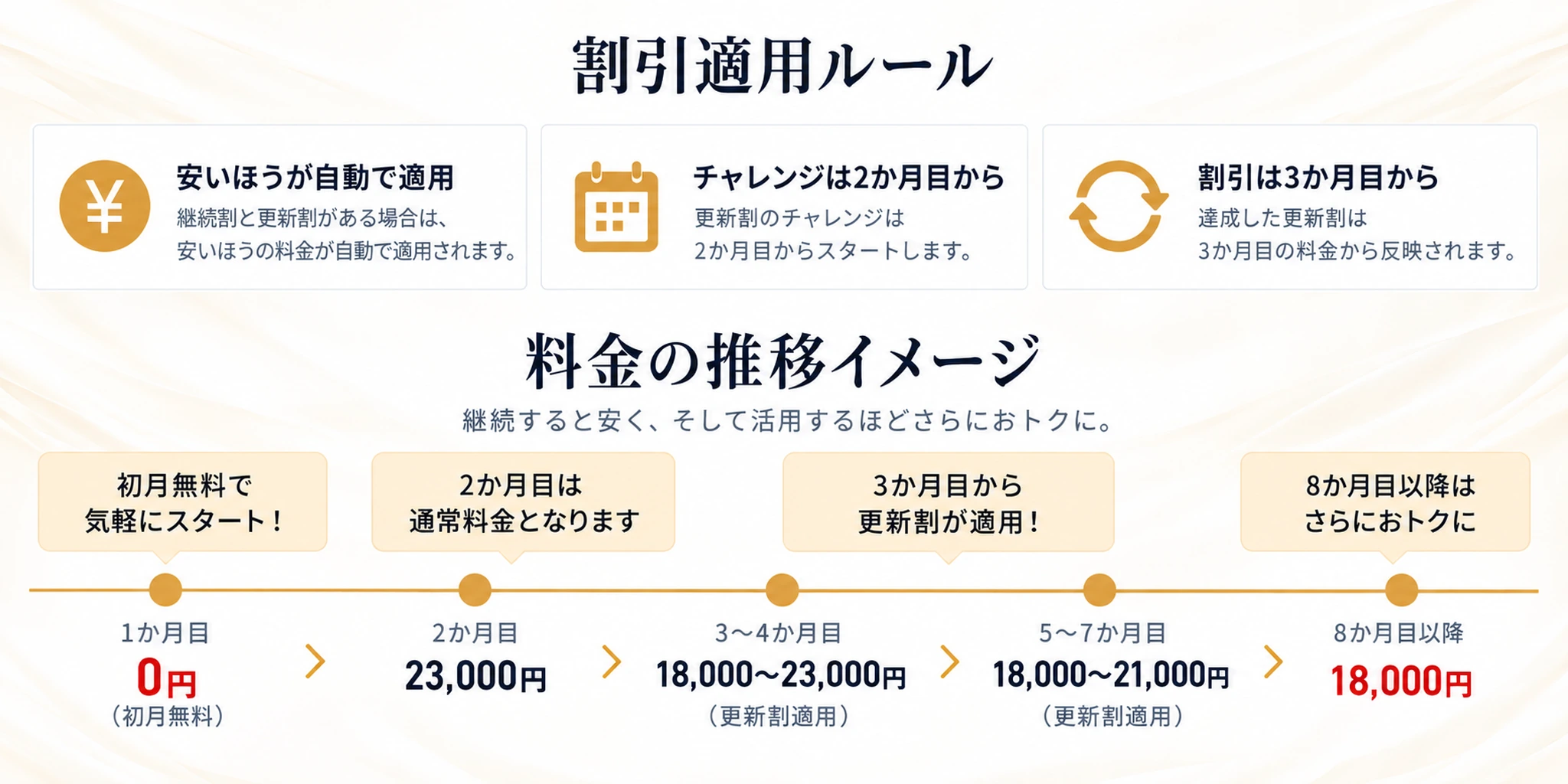 割引適用ルールと料金の推移イメージ