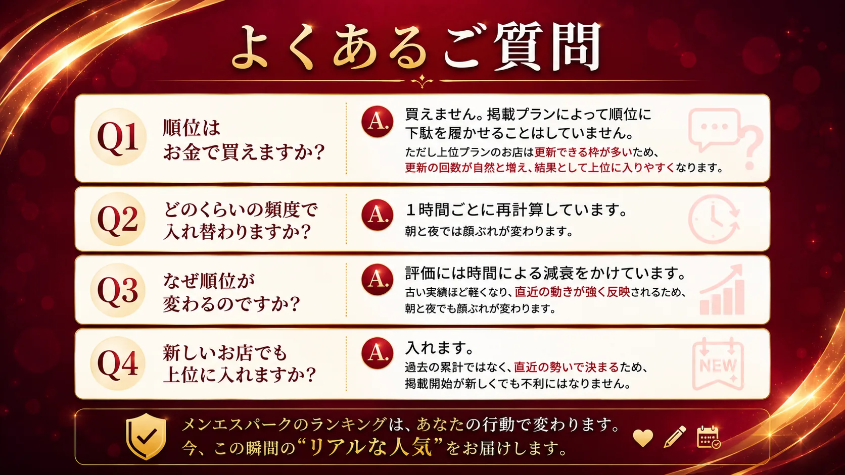 よくあるご質問。順位はお金では買えません。掲載プランで順位に下駄を履かせることはしていません／1時間ごとに再計算しているため朝と夜では顔ぶれが変わります／古い実績ほど軽くなり直近の動きが強く反映されます／過去の累計ではなく直近の勢いで決まるため、新しいお店でも不利にはなりません